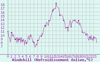 Courbe du refroidissement olien pour Besse-sur-Issole (83)