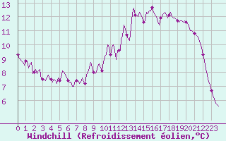 Courbe du refroidissement olien pour Lagarrigue (81)