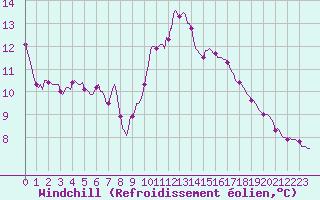 Courbe du refroidissement olien pour Ticheville - Le Bocage (61)