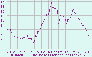 Courbe du refroidissement olien pour Plouasne (22)