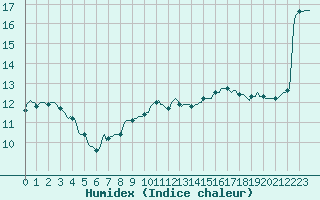 Courbe de l'humidex pour Tthieu (40)