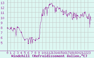 Courbe du refroidissement olien pour Valleraugue - Pont Neuf (30)