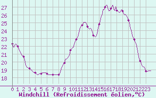 Courbe du refroidissement olien pour Tthieu (40)