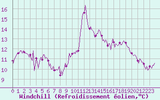 Courbe du refroidissement olien pour Jabbeke (Be)