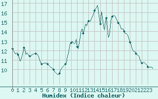 Courbe de l'humidex pour Aniane (34)