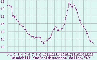 Courbe du refroidissement olien pour Castellbell i el Vilar (Esp)