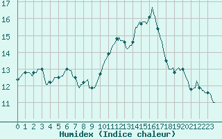 Courbe de l'humidex pour Bziers-Centre (34)
