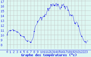 Courbe de tempratures pour Mazinghem (62)