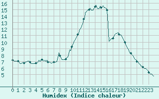 Courbe de l'humidex pour Castellbell i el Vilar (Esp)