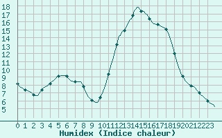 Courbe de l'humidex pour Lagarrigue (81)