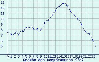 Courbe de tempratures pour Les Pennes-Mirabeau (13)