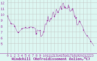 Courbe du refroidissement olien pour Douelle (46)