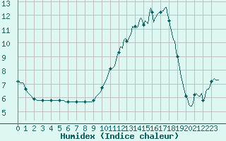 Courbe de l'humidex pour Avril (54)
