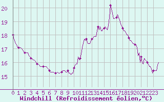 Courbe du refroidissement olien pour Forceville (80)