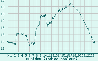 Courbe de l'humidex pour Clermont-l'Hrault (34)
