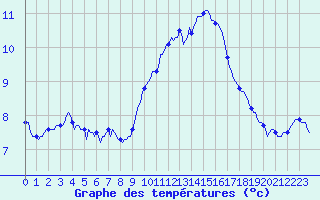 Courbe de tempratures pour Bziers-Centre (34)