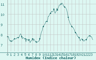 Courbe de l'humidex pour Bziers-Centre (34)