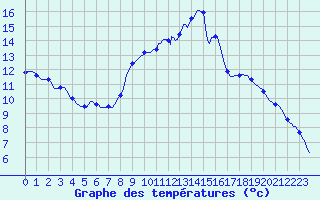 Courbe de tempratures pour Kernascleden (56)