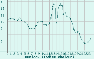 Courbe de l'humidex pour Anse (69)