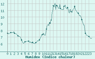 Courbe de l'humidex pour Saint-Just-le-Martel (87)