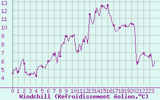 Courbe du refroidissement olien pour Saint-Georges-d