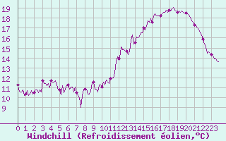Courbe du refroidissement olien pour Sars-et-Rosires (59)