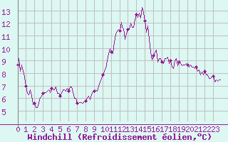 Courbe du refroidissement olien pour Chatelus-Malvaleix (23)