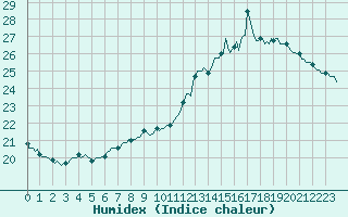 Courbe de l'humidex pour Paris Saint-Germain-des-Prs (75)
