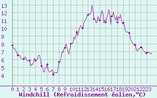 Courbe du refroidissement olien pour Galargues (34)