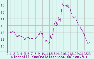 Courbe du refroidissement olien pour La Poblachuela (Esp)