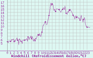 Courbe du refroidissement olien pour Narbonne-Ouest (11)