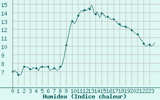 Courbe de l'humidex pour Verges (Esp)