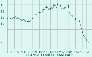 Courbe de l'humidex pour Saffr (44)