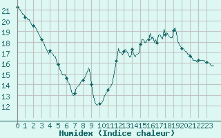 Courbe de l'humidex pour Violay (42)