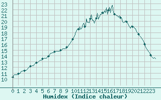 Courbe de l'humidex pour Saint-Igneuc (22)