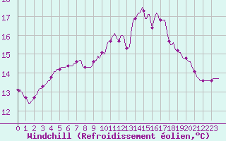 Courbe du refroidissement olien pour Lobbes (Be)