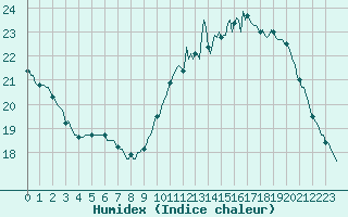 Courbe de l'humidex pour Lagny-sur-Marne (77)