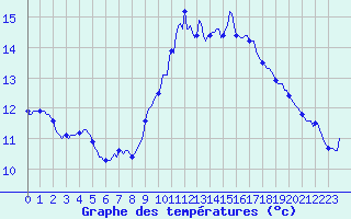Courbe de tempratures pour Narbonne-Ouest (11)