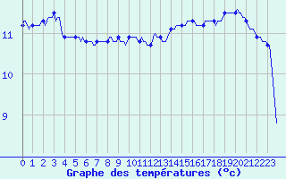 Courbe de tempratures pour Jussy (02)