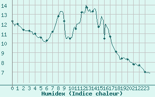 Courbe de l'humidex pour Jussy (02)