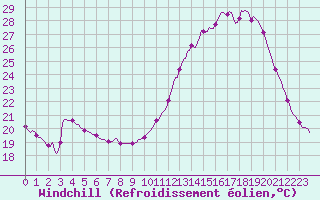 Courbe du refroidissement olien pour La Meyze (87)