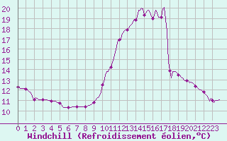Courbe du refroidissement olien pour Tour-en-Sologne (41)