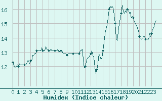 Courbe de l'humidex pour Fameck (57)