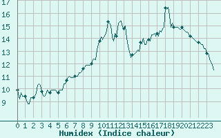 Courbe de l'humidex pour Frontenac (33)