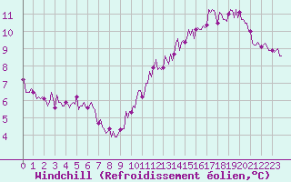 Courbe du refroidissement olien pour Chatelaillon-Plage (17)