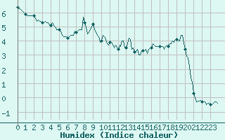 Courbe de l'humidex pour Puy-Saint-Pierre (05)