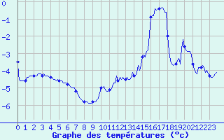 Courbe de tempratures pour Vars - Col de Jaffueil (05)