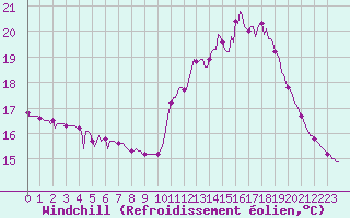 Courbe du refroidissement olien pour Trelly (50)