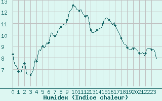 Courbe de l'humidex pour Gignac (34)