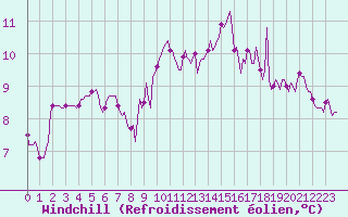 Courbe du refroidissement olien pour Saint-Bonnet-de-Four (03)